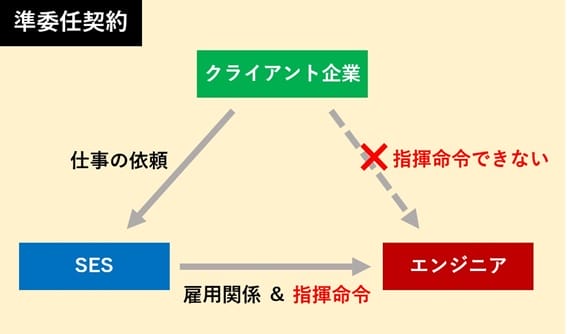 悪徳SESの実態、エンジニアを食い物にする…還元率やマージンを誇大広告の画像2
