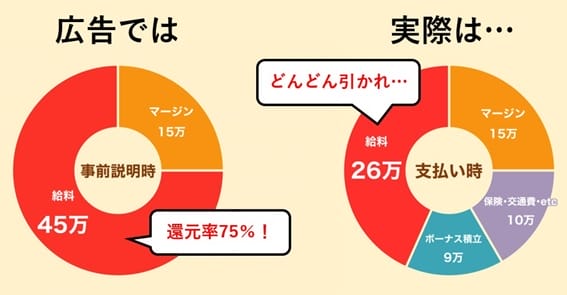 悪徳SESの実態、エンジニアを食い物にする…還元率やマージンを誇大広告の画像4