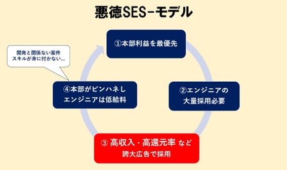 悪徳SESの実態、エンジニアを食い物にする…還元率やマージンを誇大広告の画像7