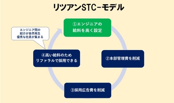 悪徳SESの実態、エンジニアを食い物にする…還元率やマージンを誇大広告の画像8