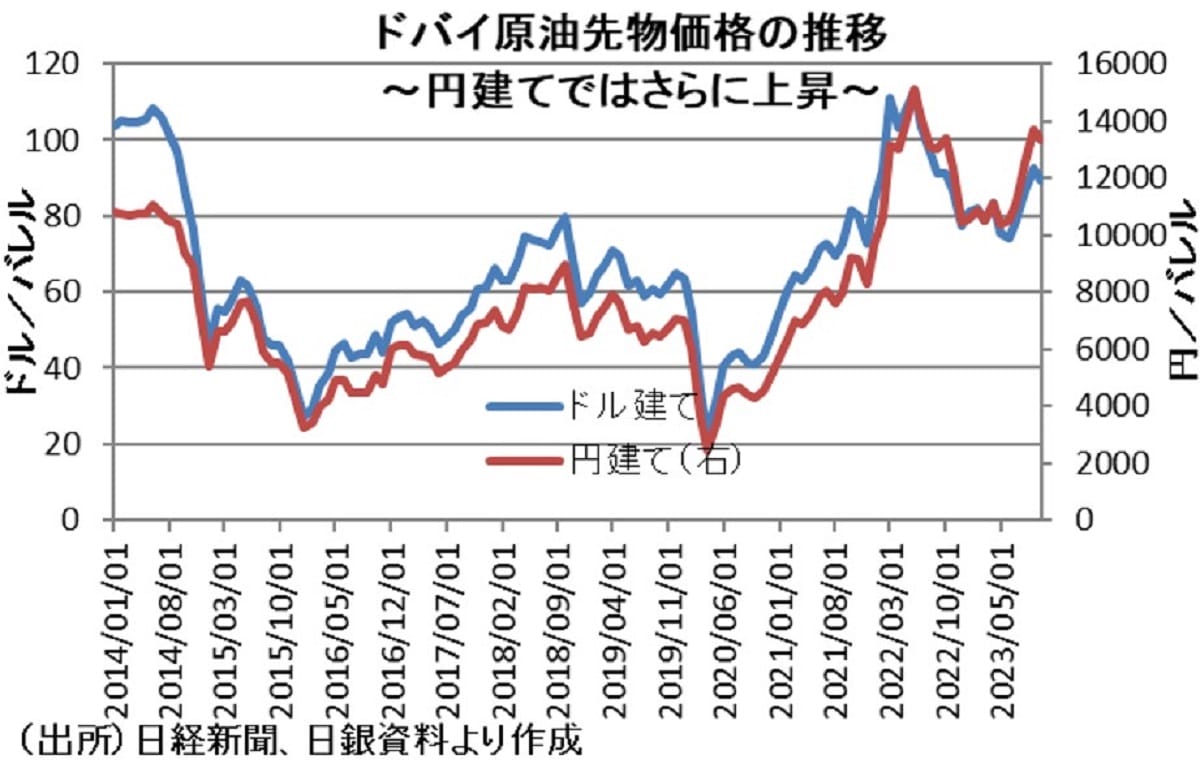 原油価格上昇、消費税率プラス2ポイント引き上げ以上の負担増の可能性の画像2