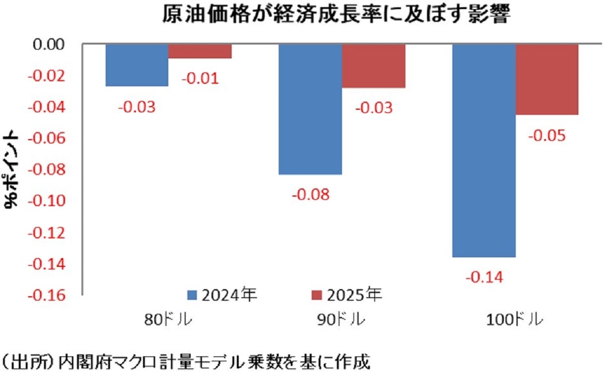 原油価格上昇、消費税率プラス2ポイント引き上げ以上の負担増の可能性の画像4