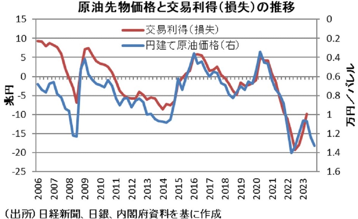 原油価格上昇、消費税率プラス2ポイント引き上げ以上の負担増の可能性の画像5