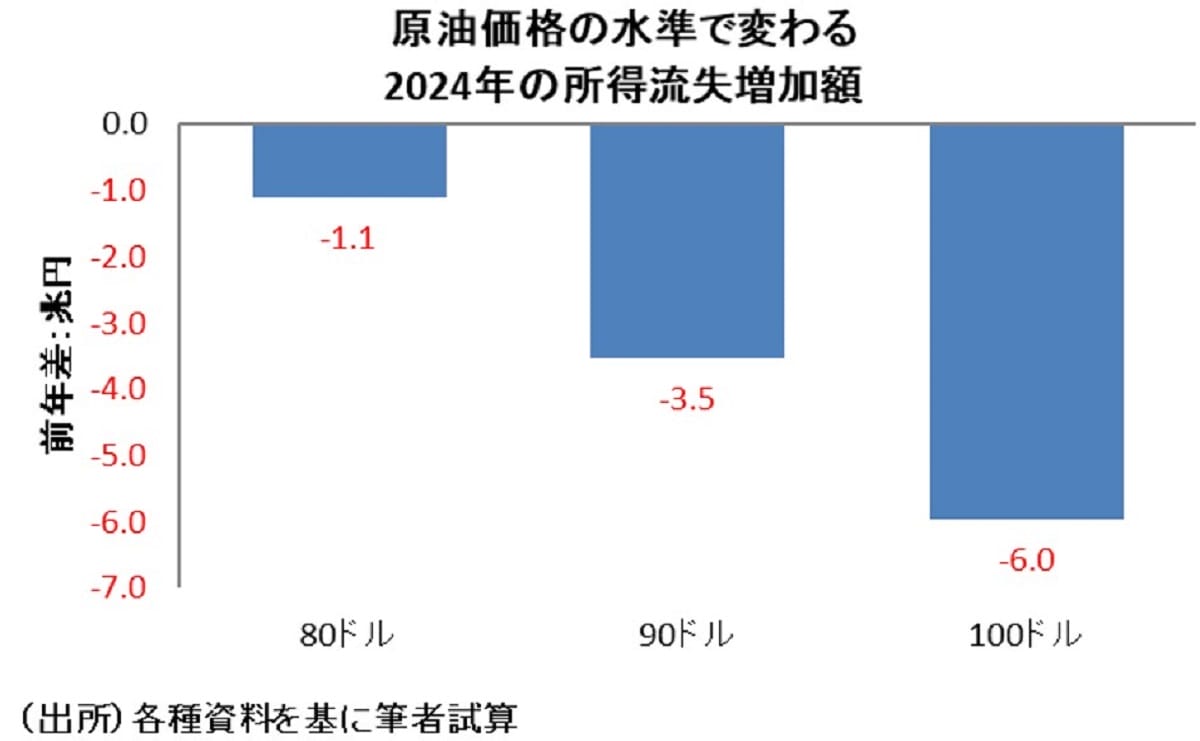原油価格上昇、消費税率プラス2ポイント引き上げ以上の負担増の可能性の画像6