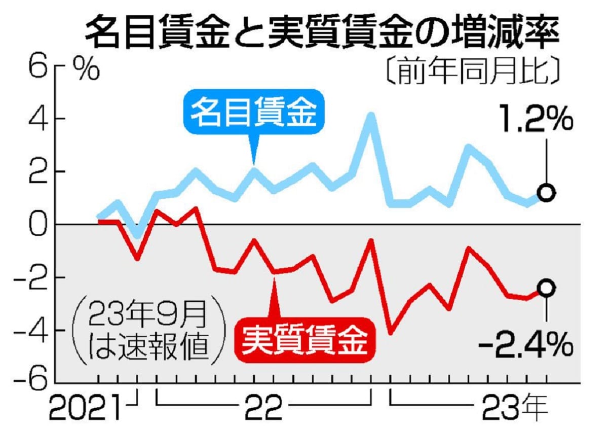 ９月の実質賃金、２．４％減＝１８カ月連続マイナス―厚労省の画像1