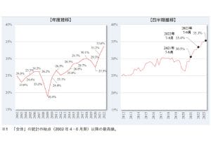 今、転職者の4割が前職より賃金が1割以上増加…「今こそ転職の好機」の罠