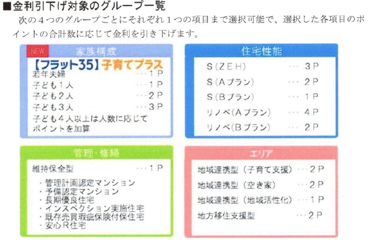 フラット35、子どもあり世帯なら総額500万円もローン返済額が下がる？の画像2