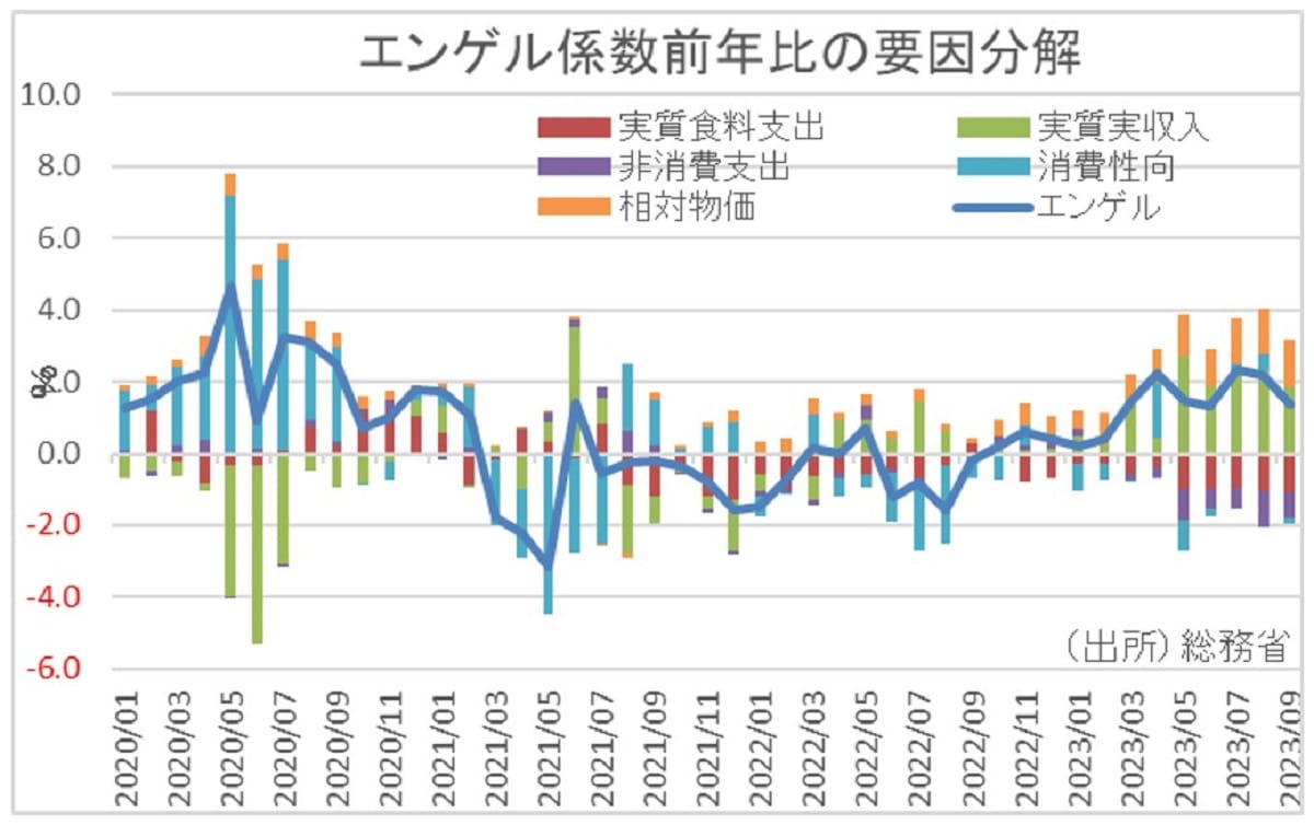 「悪い物価上昇」進行の実態…実質賃金低下と物価上昇でエンゲル係数上昇の画像2