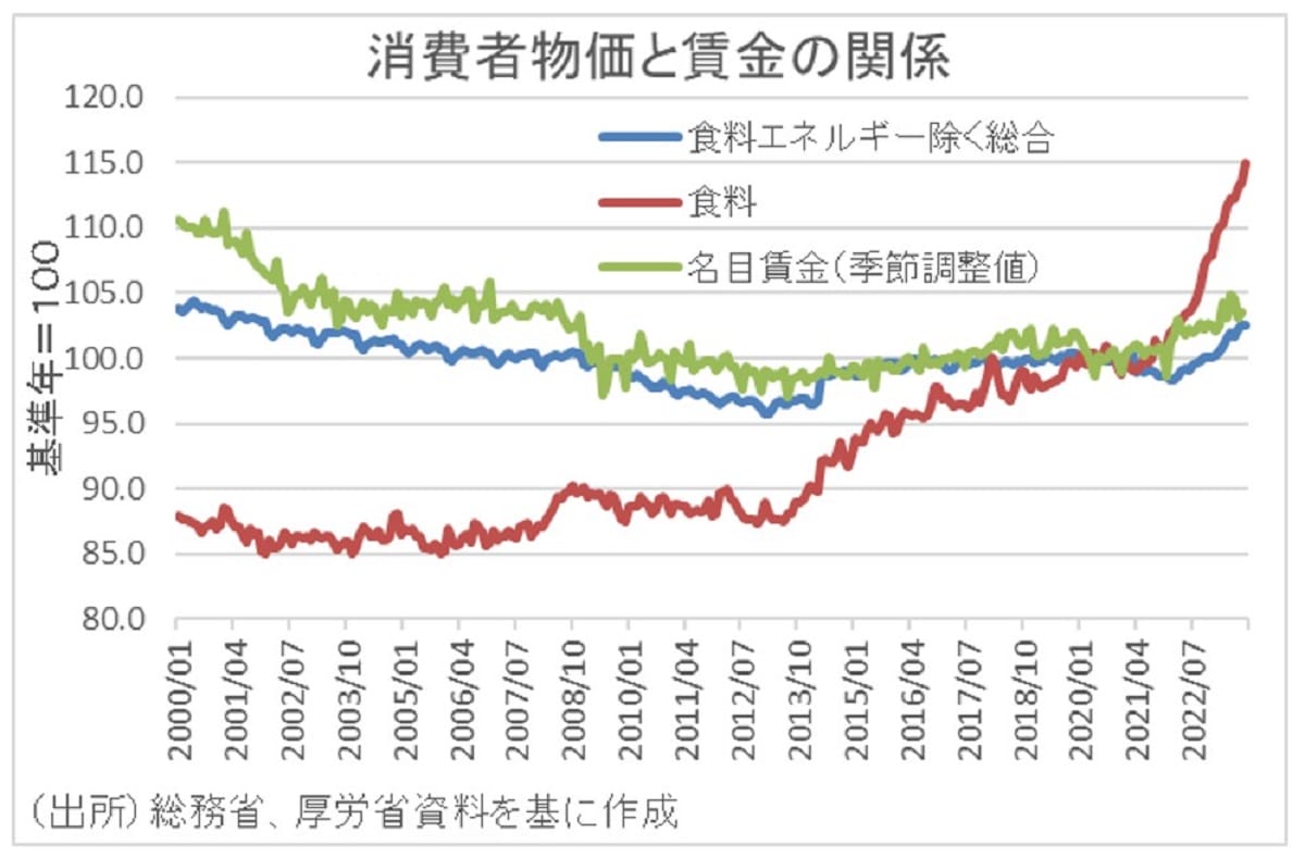 「悪い物価上昇」進行の実態…実質賃金低下と物価上昇でエンゲル係数上昇の画像3
