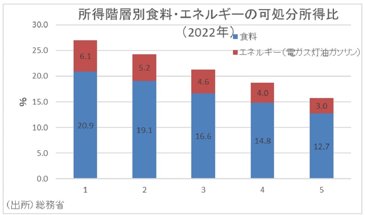 「悪い物価上昇」進行の実態…実質賃金低下と物価上昇でエンゲル係数上昇の画像4