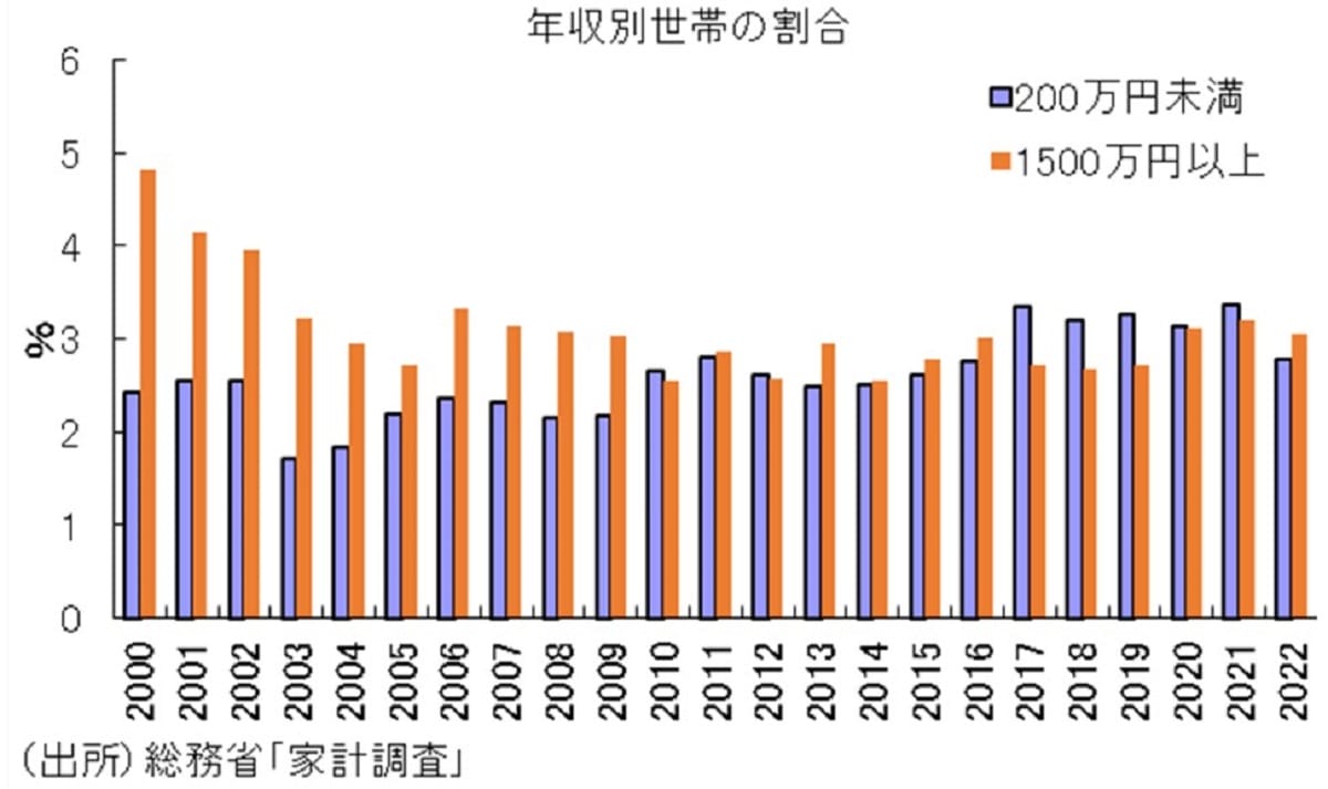「悪い物価上昇」進行の実態…実質賃金低下と物価上昇でエンゲル係数上昇の画像5