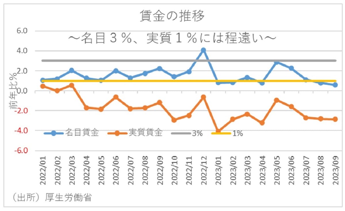 「悪い物価上昇」進行の実態…実質賃金低下と物価上昇でエンゲル係数上昇の画像6