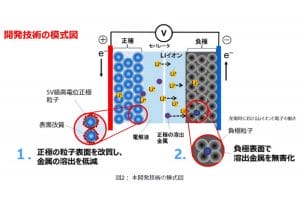 上場廃止の東芝、世界的に画期的な新電池を開発か…レアメタル使用低減に成功