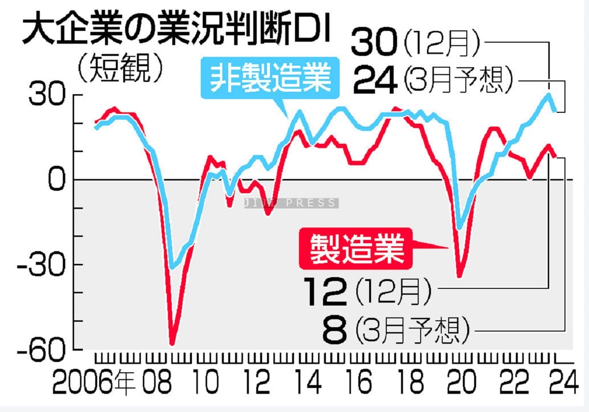 製造業景況感、３期連続改善＝車生産回復、幅広く波及―非製造業３２年ぶり高水準・１２月日銀短観の画像1