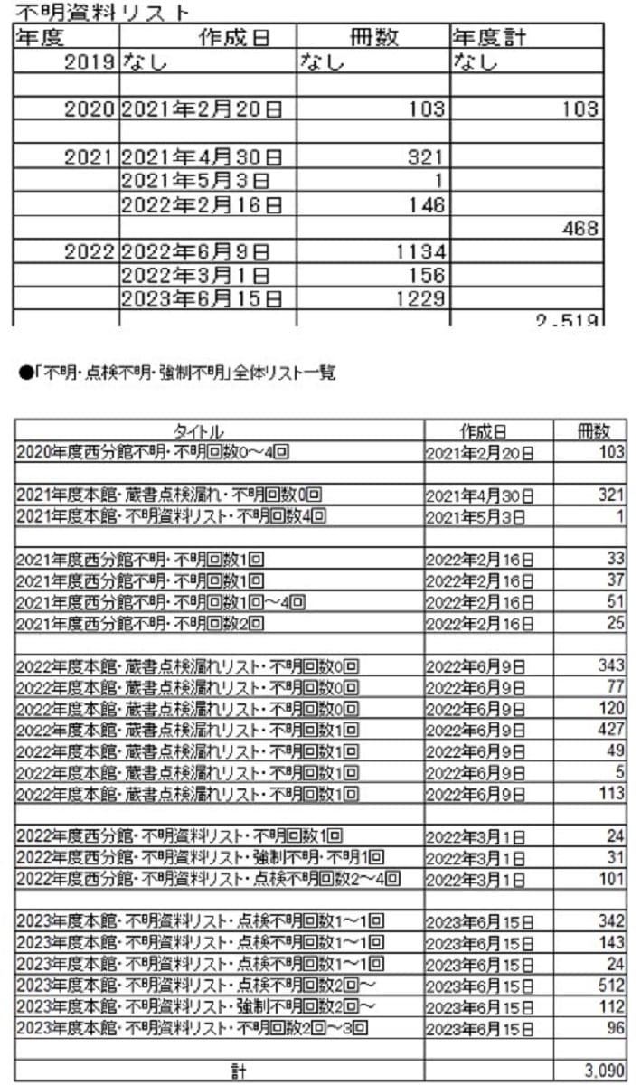 和歌山市ツタヤ図書館、所在不明本が急増…1度に7千冊を除籍、CCC運営での画像15