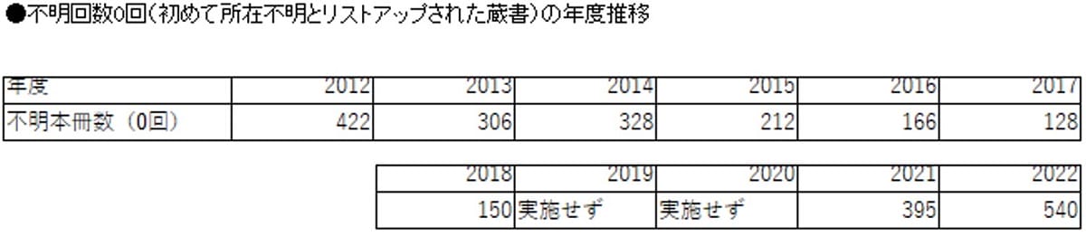 和歌山市ツタヤ図書館、所在不明本が急増…1度に7千冊を除籍、CCC運営での画像16