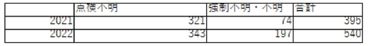 和歌山市ツタヤ図書館、所在不明本が急増…1度に7千冊を除籍、CCC運営での画像17