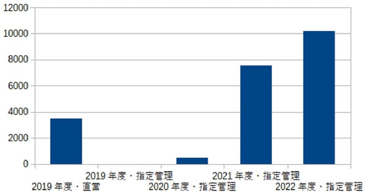 和歌山市ツタヤ図書館、所在不明本が急増…1度に7千冊を除籍、CCC運営での画像4