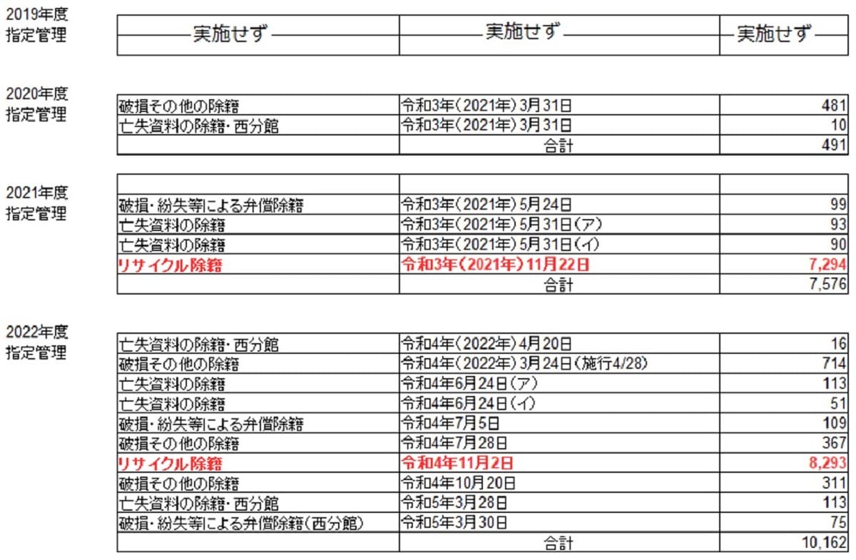 和歌山市ツタヤ図書館、所在不明本が急増…1度に7千冊を除籍、CCC運営での画像6