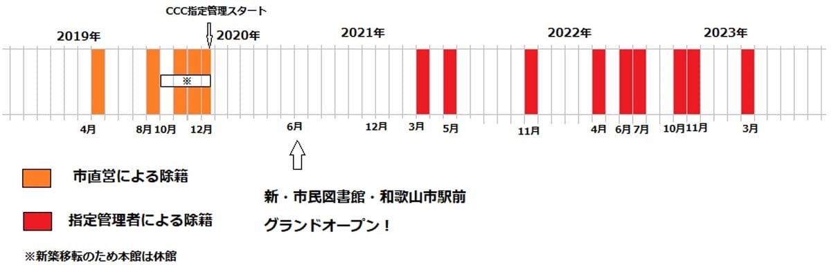 和歌山市ツタヤ図書館、所在不明本が急増…1度に7千冊を除籍、CCC運営での画像7