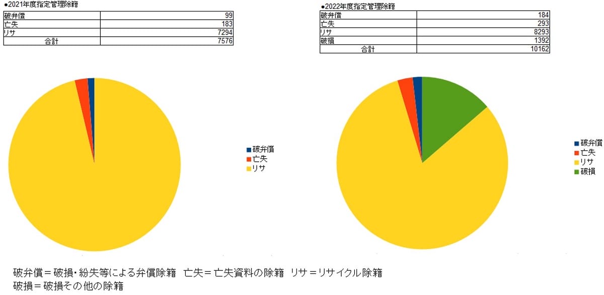 和歌山市ツタヤ図書館、所在不明本が急増…1度に7千冊を除籍、CCC運営での画像9