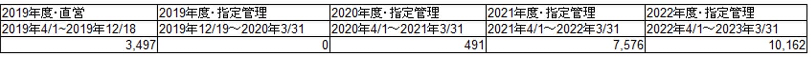和歌山市ツタヤ図書館、所在不明本が急増…1度に7千冊を除籍、CCC運営での画像3
