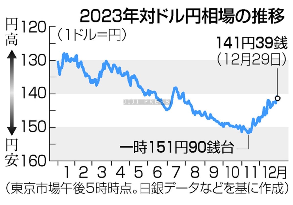 緩やかな円高・ドル安＝日米金融政策に転機―２４年の為替展望の画像1