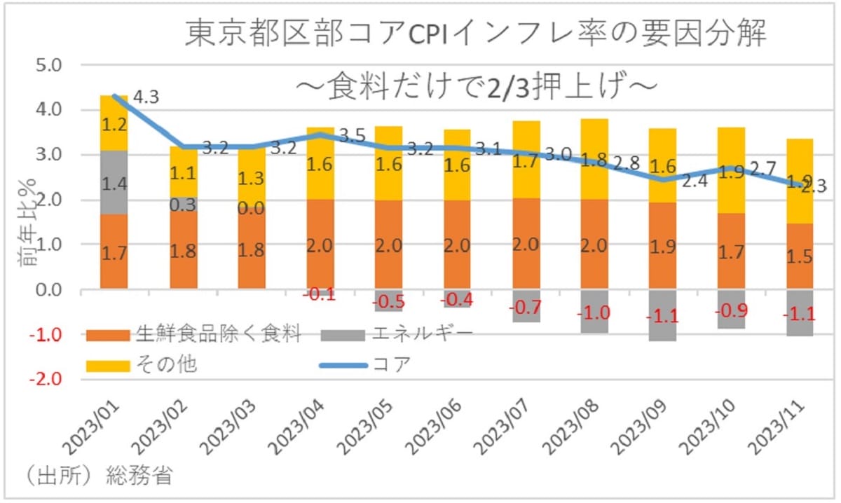 今年、家計負担は前年比11.4万円増(4人家族)試算…物価上昇が鈍化の画像5