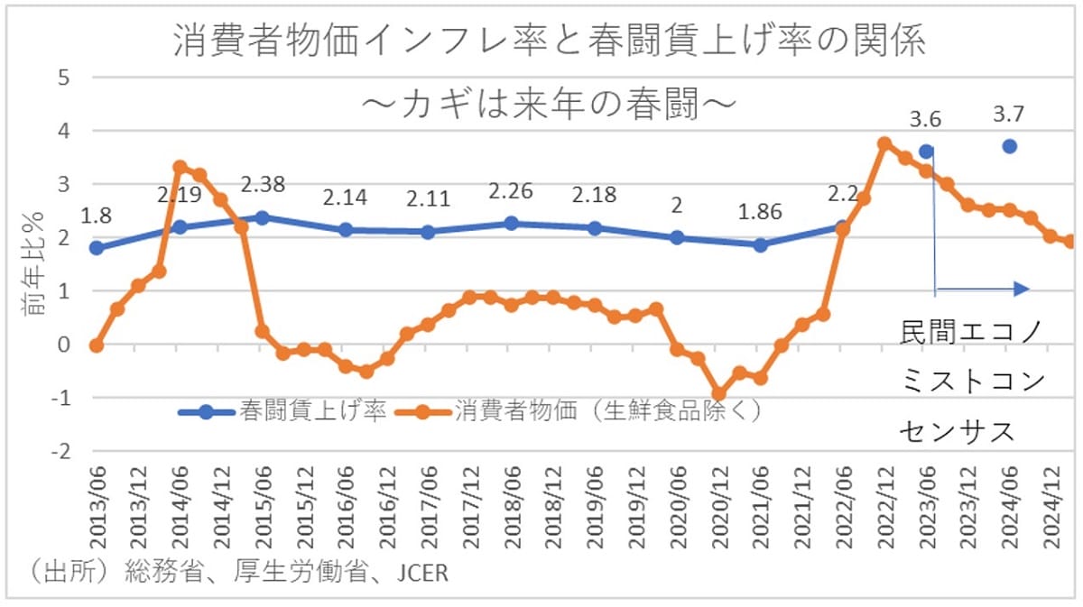 今年、家計負担は前年比11.4万円増(4人家族)試算…物価上昇が鈍化の画像6