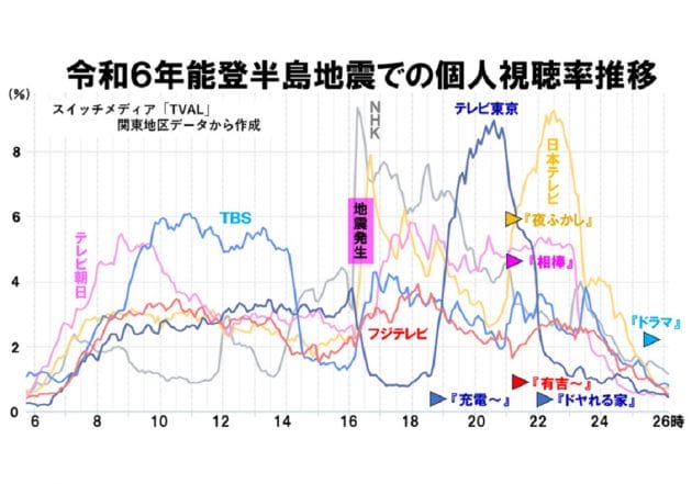 能登半島地震：テレ東の通常放送がリアル視聴率1位…他局も追随か、災害報道に一石