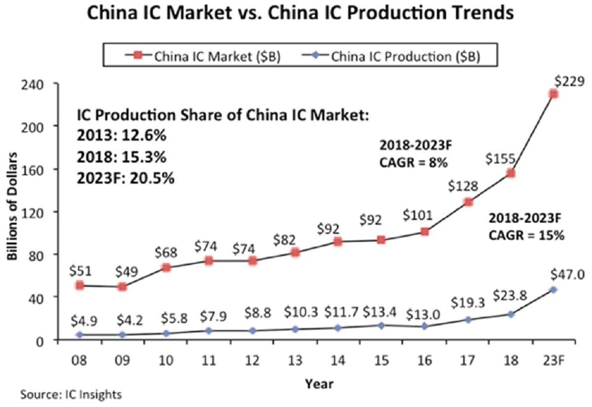 中国、米国の輸出規制→半導体の国産化・量産に成功…スマホや自動車に搭載の画像2