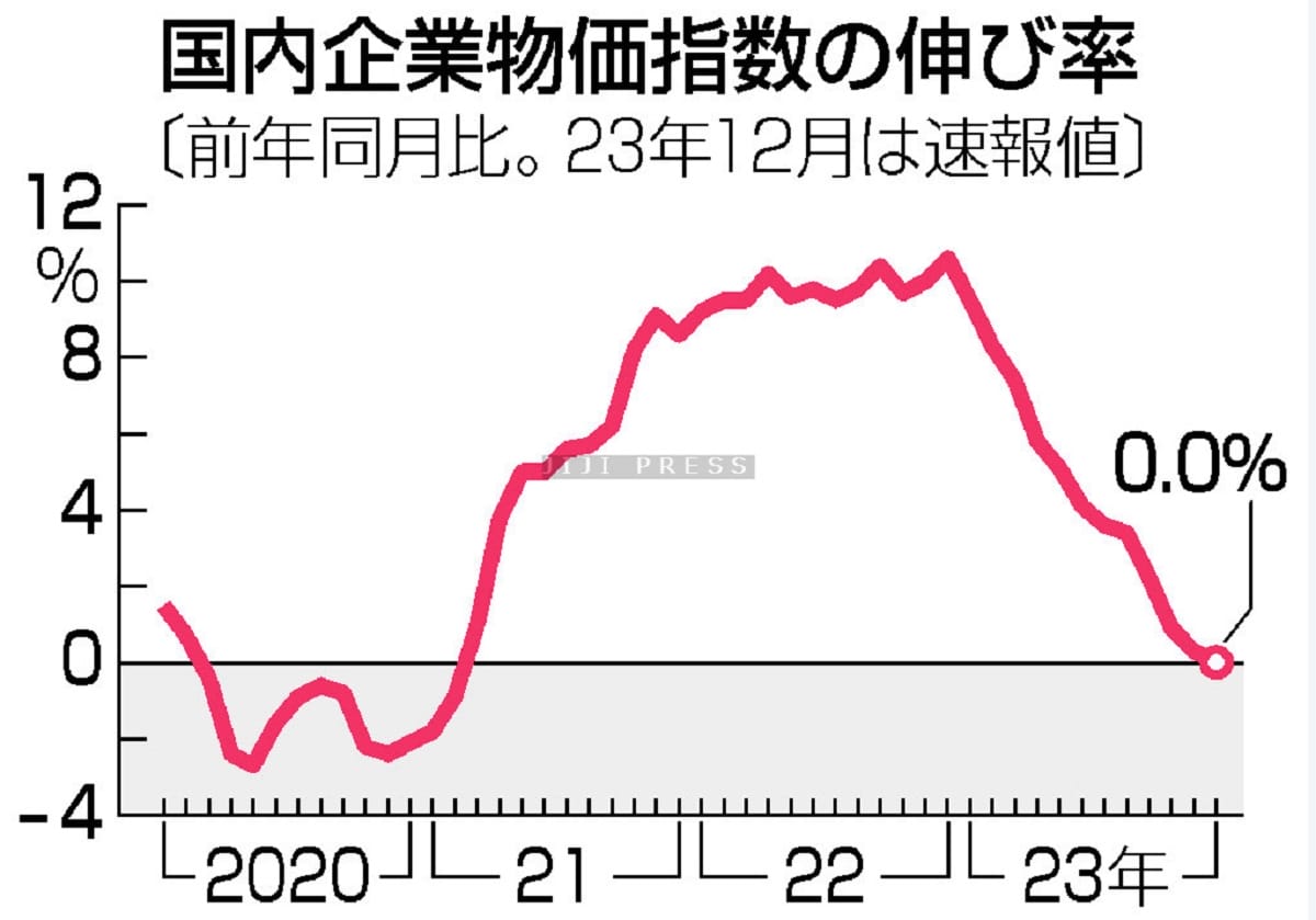 １２月企業物価、横ばい＝２年１０カ月ぶり低水準―日銀の画像1