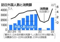5月の訪日旅行者6万3300人=前年比微増も過去最高―シンガポール