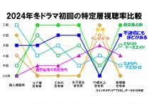 三冠王・日テレ、低迷の始まりか、じわり視聴率低下の理由…深刻な“フジテレビ化”