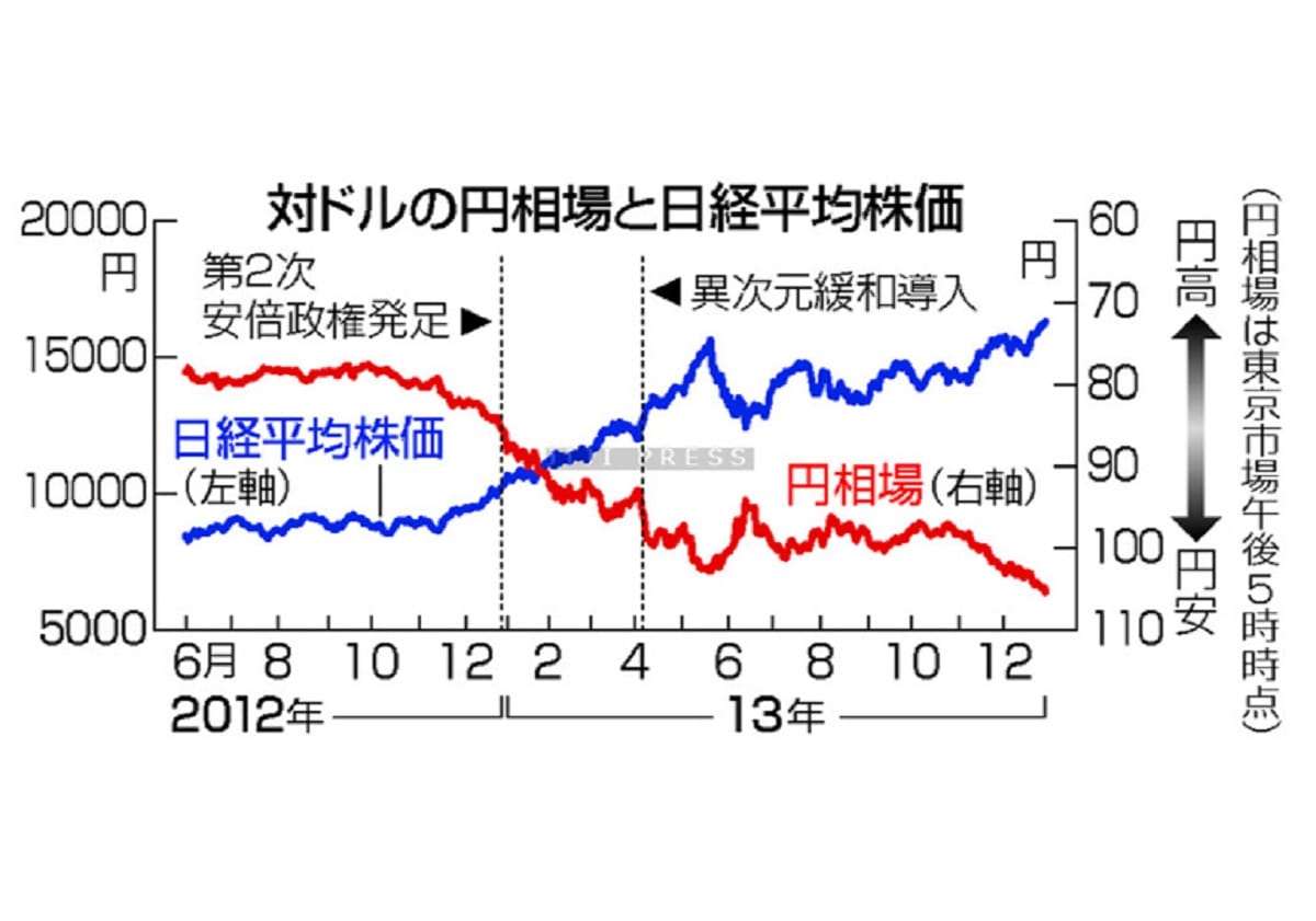 対ドルの円相場と日経平均株価