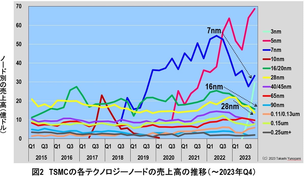 日本向け半導体を生産しない？TSMCとラピダス工場に国が巨額補助金の愚策の画像3