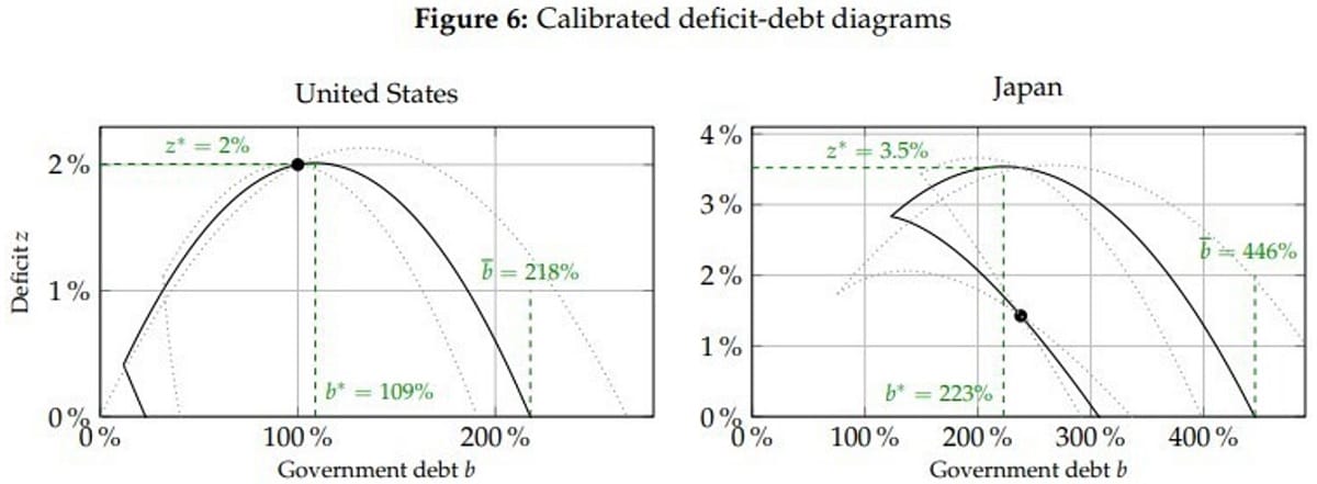 消費増税で逆に政府債務残高／GDPが上昇…日本、財政出動の余地は潤沢の画像2