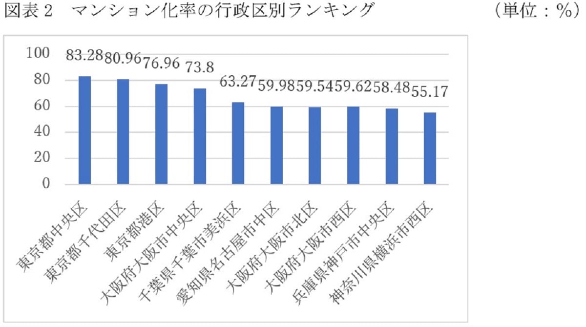 マンション化率が最も低い県＆意外に低い大都市圏は？80％超えは2区のみの画像3