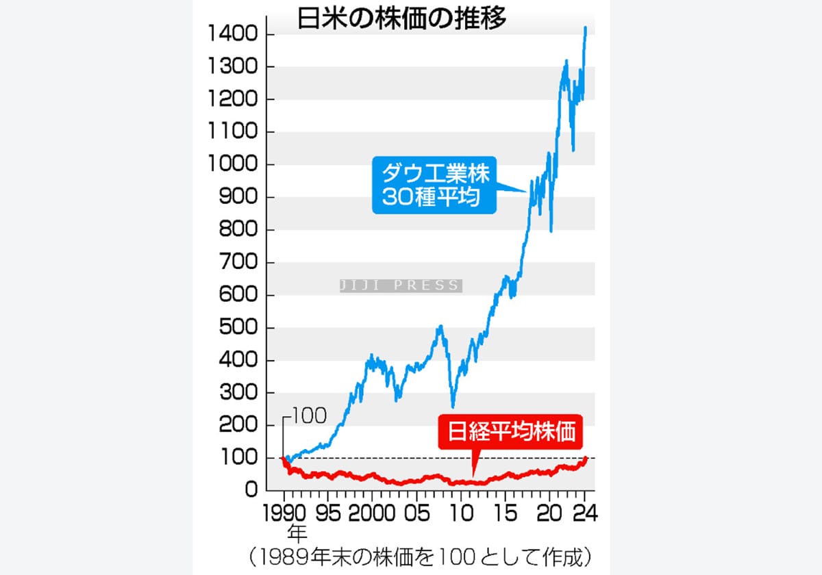 株価高値更新に３４年、米株１４倍＝停滞日本、企業も地位低下の画像1