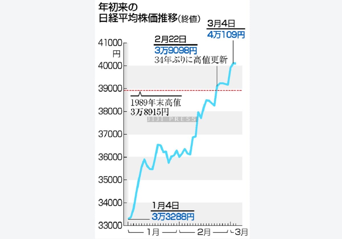 株価、急上昇の理由は？＝バブル期超え、初の４万円台―ニュースを探るＱ＆Ａの画像1