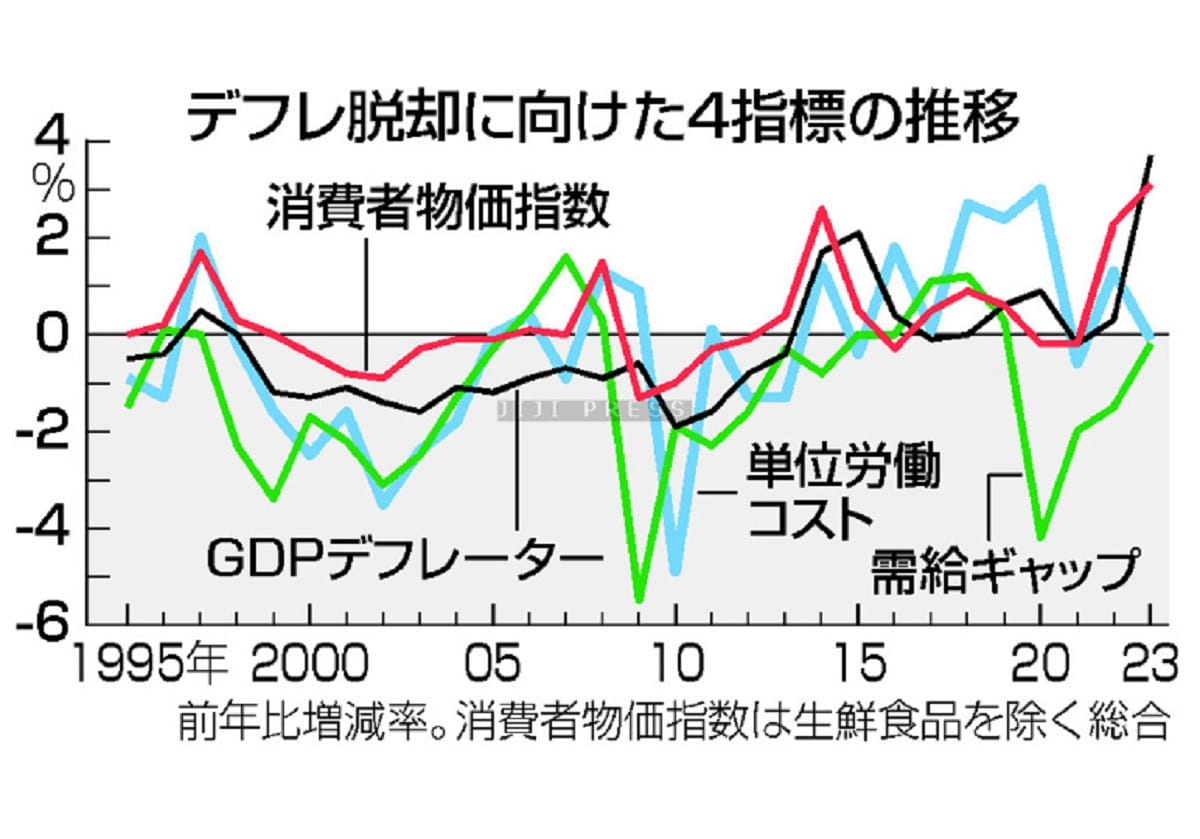 日本経済、デフレ脱却へ正念場＝需要不足、賃金動向見極め―政府の画像1