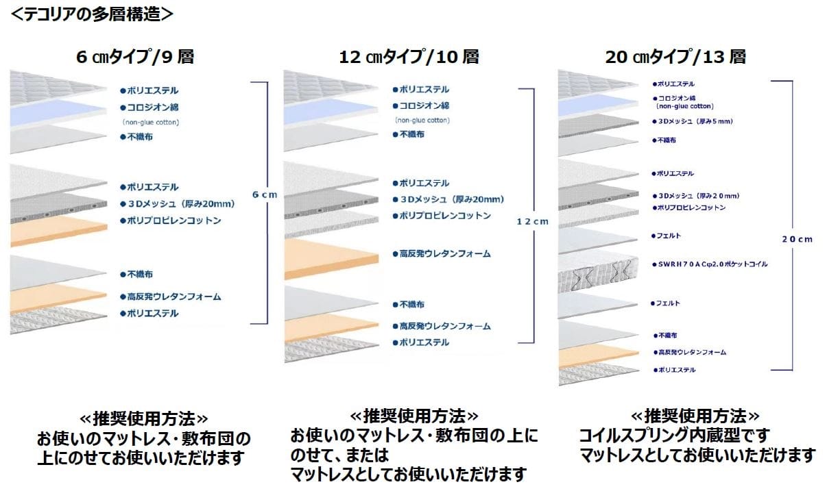 「睡眠の質」が爆上がりする多機能マットレス…エアコンの電気代を年間3万円減もの画像5