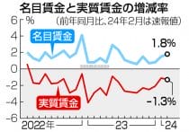 実質賃金、９年ぶりの低下幅＝２．２％減、２年連続マイナス―２３年度