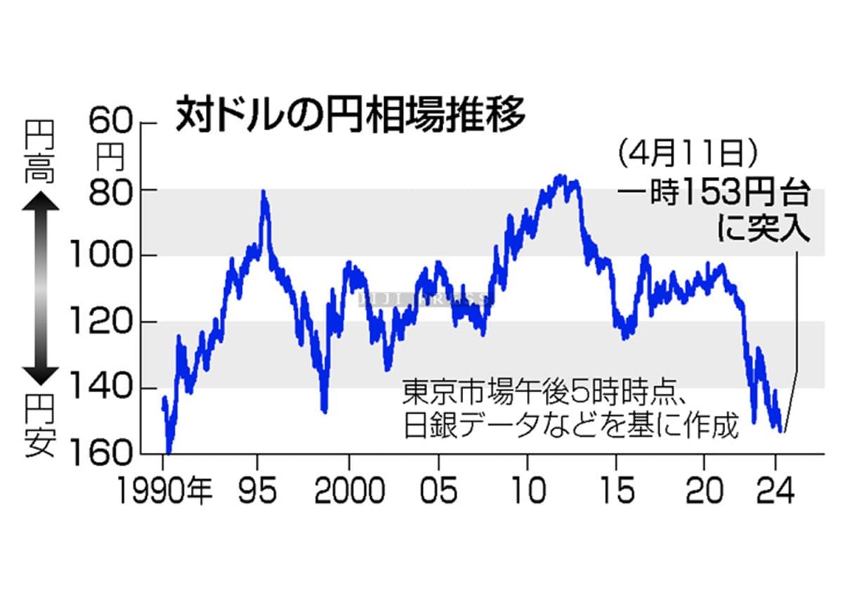 ３４年ぶり円安、１５３円台＝米利下げ観測後退、金利差拡大の画像1