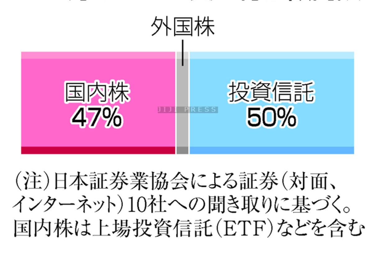 新ＮＩＳＡ、国内株に追い風＝資金の５割流入―日証協調べの画像1