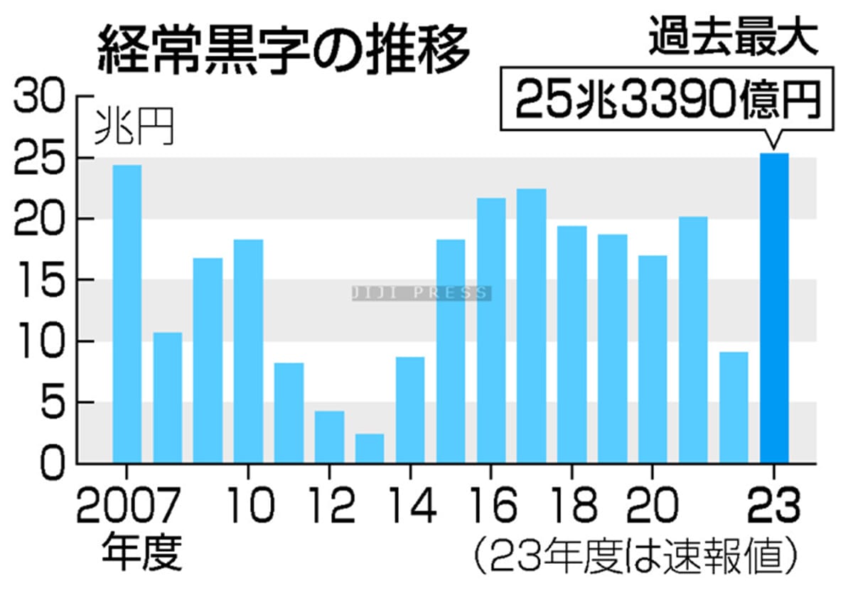 経常黒字、過去最大２５兆円＝貿易赤字縮小、旅行収支も最高―２３年度の画像1