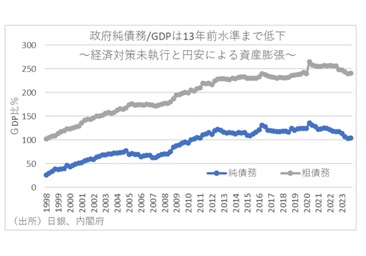 純債務／GDP比が記録的な低水準に下がっていた…金利上昇→財政悪化の嘘の画像1