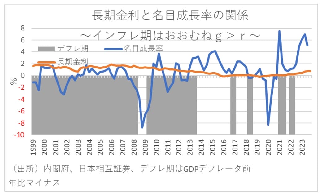 純債務/GDP比が記録的な低水準に下がっていた…金利上昇→財政悪化の嘘の画像3