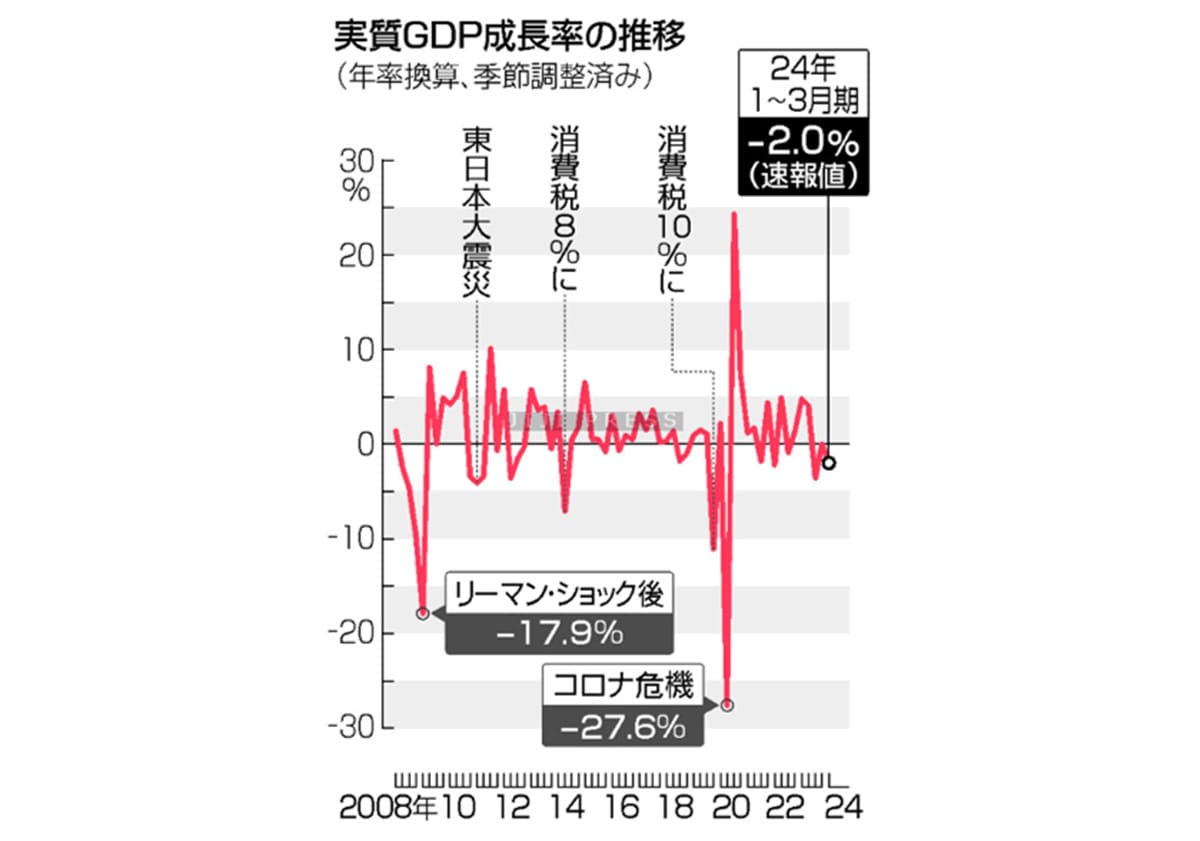 ２四半期ぶりマイナス成長＝実質ＧＤＰ、年２．０％減―個人消費振るわず・１～３月期の画像1