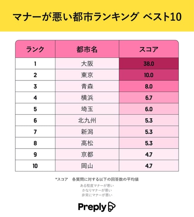 Preplyが発表！日本全国で最もマナーが良い都市・悪い都市ランキング！の画像2